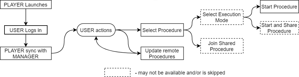 WEAVR Player Workflow