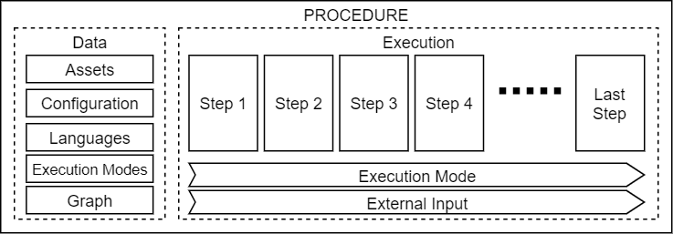 Procedure Structure